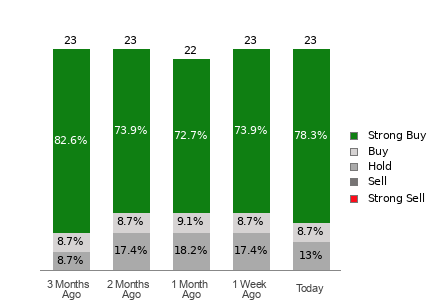 Broker Rating Visualization