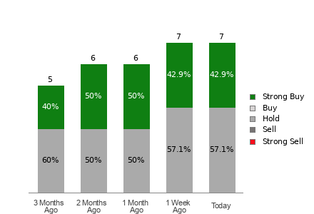 Broker Rating Visualization