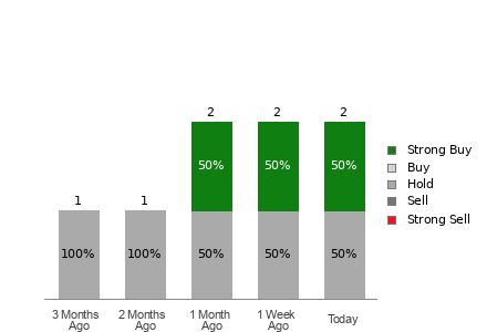 Broker Rating Visualization