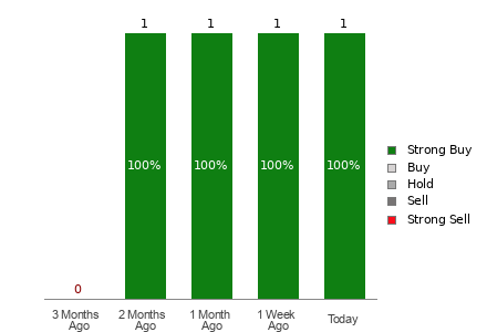 Broker Rating Visualization