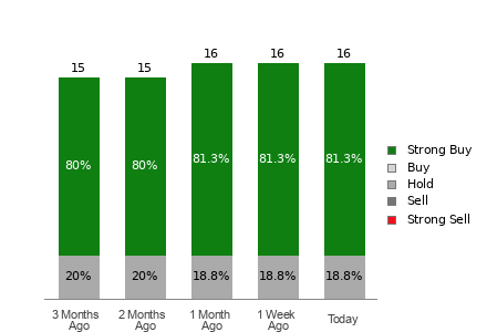 Broker Rating Visualization