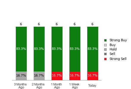 Broker Rating Visualization