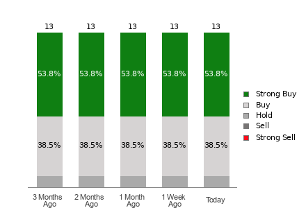 Broker Rating Visualization