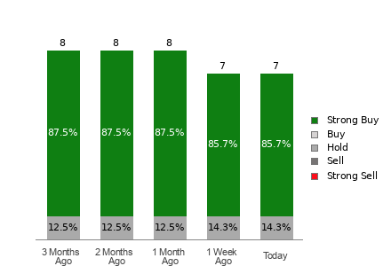 Broker Rating Visualization
