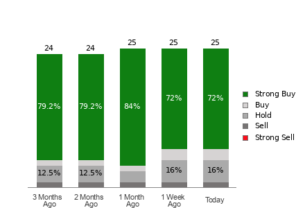 Broker Rating Visualization