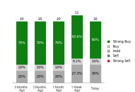 Broker Rating Visualization