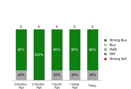 Broker Rating Visualization