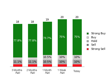 Broker Rating Visualization