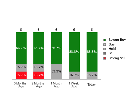 Broker Rating Visualization