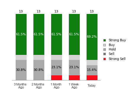 Broker Rating Visualization