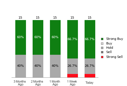 Broker Rating Visualization