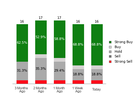 Broker Rating Visualization