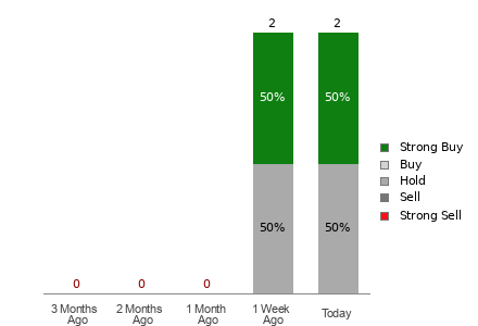 Broker Rating Visualization