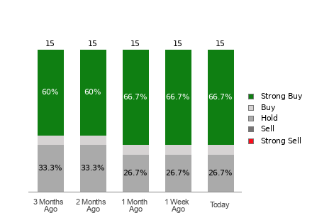 Broker Rating Visualization