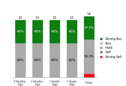 Broker Rating Visualization