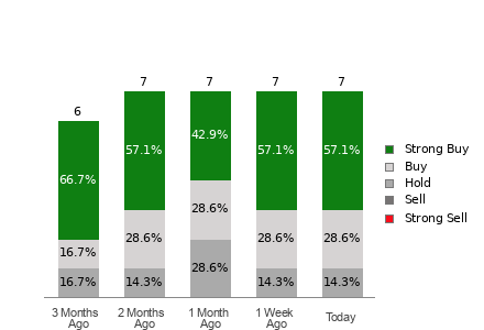 Broker Rating Visualization