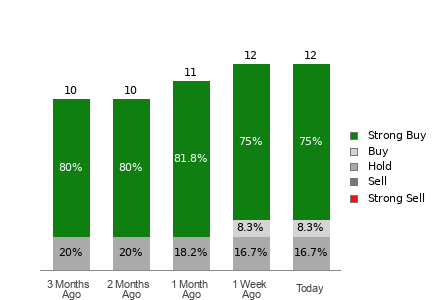 Broker Rating Visualization