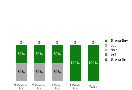 Broker Rating Visualization