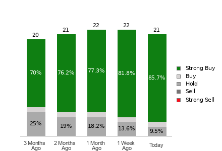 Broker Rating Visualization