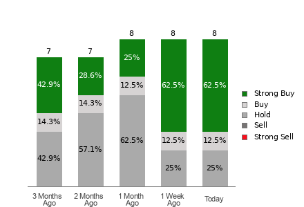 Broker Rating Visualization