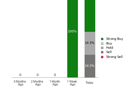 Broker Rating Visualization