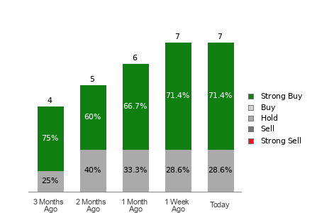Broker Rating Visualization