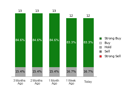 Broker Rating Visualization