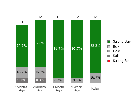 Broker Rating Visualization