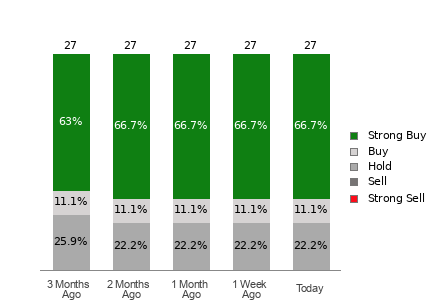Broker Rating Visualization