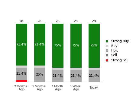 Broker Rating Visualization