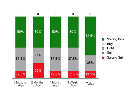 Broker Rating Visualization