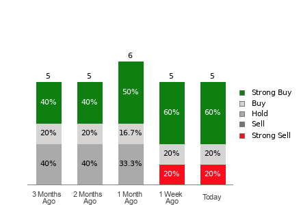 Broker Rating Visualization