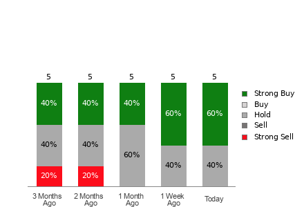 Broker Rating Visualization