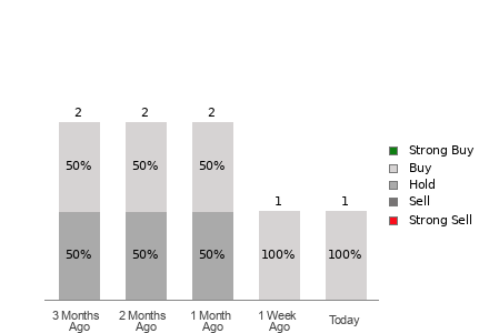 Broker Rating Visualization