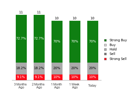 Broker Rating Visualization