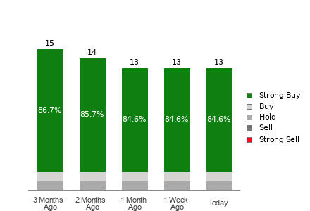 Broker Rating Visualization