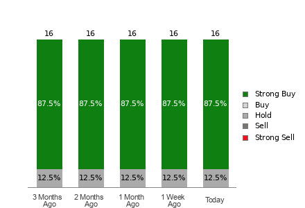 Broker Rating Visualization