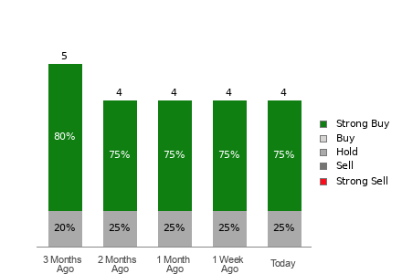 Broker Rating Visualization
