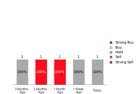 Broker Rating Visualization