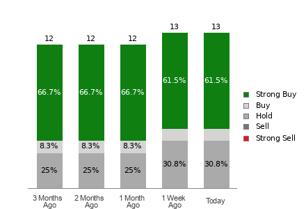 Broker Rating Visualization