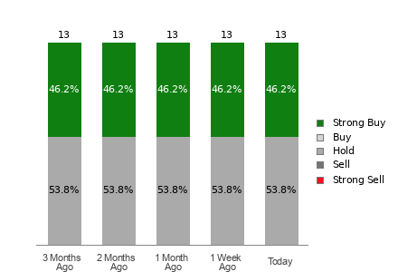 Broker Rating Visualization