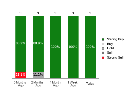 Broker Rating Visualization
