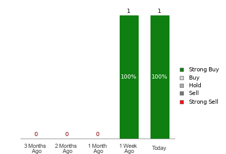 Broker Rating Visualization