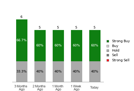 Broker Rating Visualization