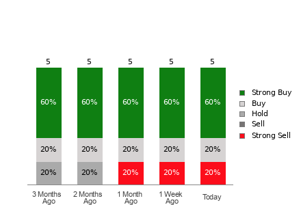 Broker Rating Visualization