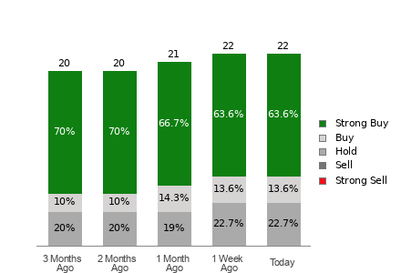 Broker Rating Visualization