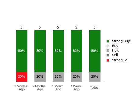Broker Rating Visualization