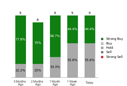 Broker Rating Visualization