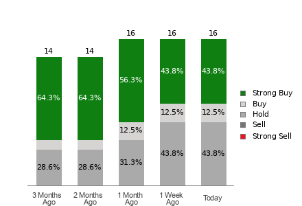 Broker Rating Visualization