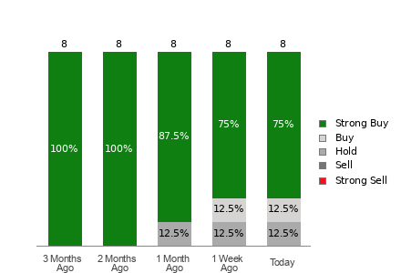 Broker Rating Visualization